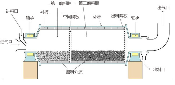 超細(xì)球磨機